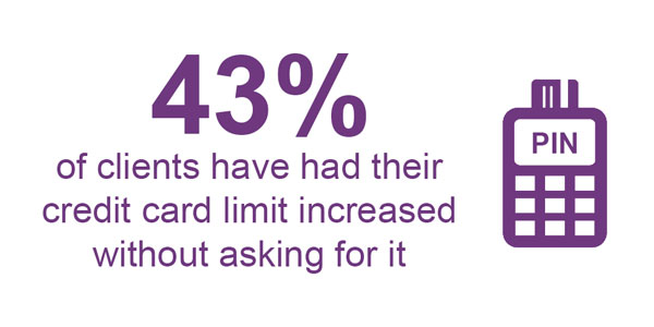 43% of clients have had their credit card limit increased without asking for it