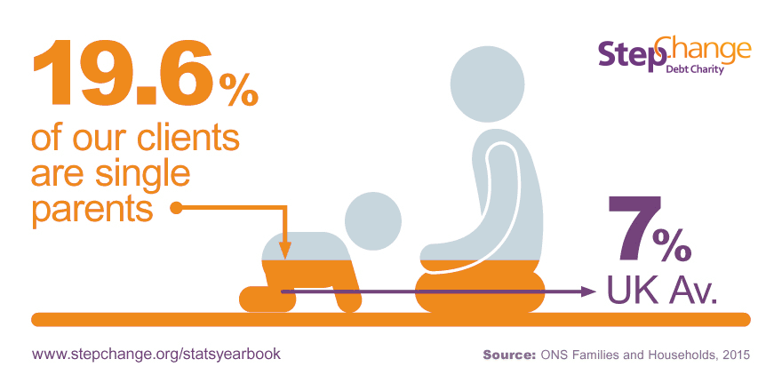 19.6% of our clients are single parents